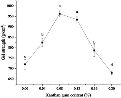 High gelatinous salted duck egg white protein powder gel: Physicochemical, microstructure and techno-functional properties